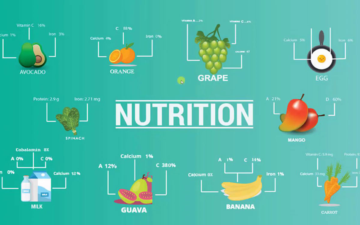 Nutrition and its types